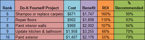 Top 10 do-it-yourself home improvements
